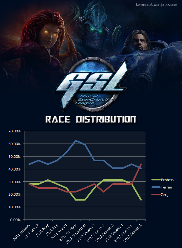 GSL race distribution 2013 season 1
