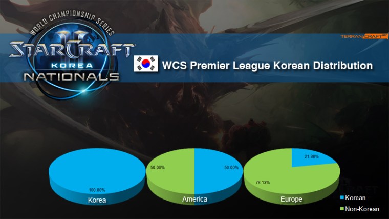WCS Korea Distribution