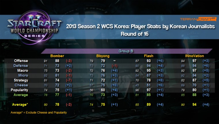 WCS player stats ro16 group b