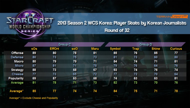 WCS player stats ro32 group c and d