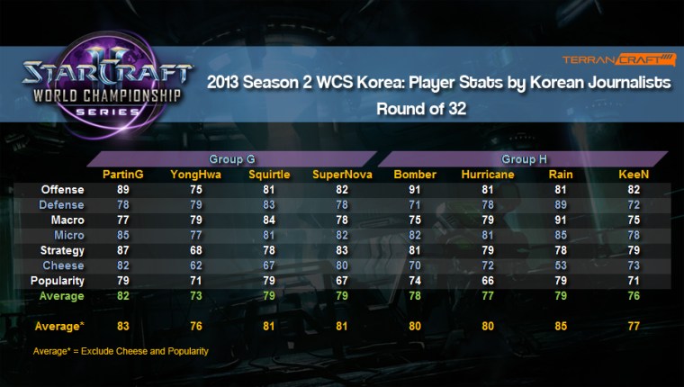 WCS player stats ro32 group g and h