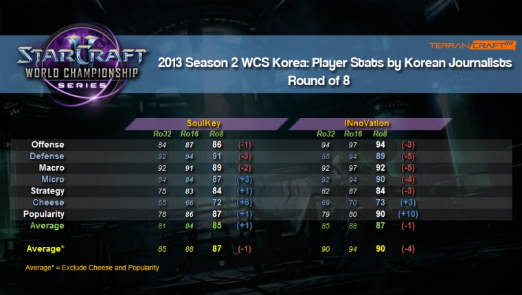 WCS player stats ro8 2