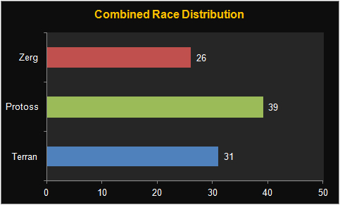 racedistribution1
