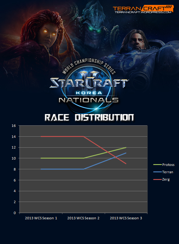 WCS race distribution