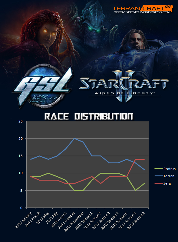 WOL GSL race distribution